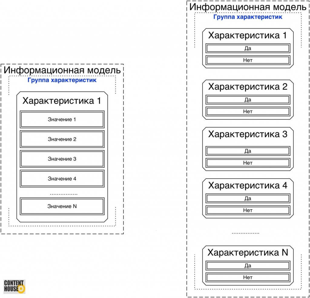 Рис. 1. Сравнение структуры ИМ с использованием “выбор многих” и без.